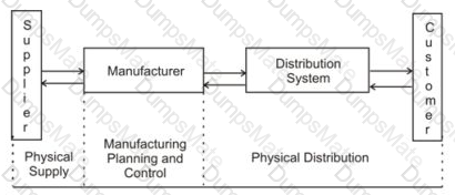 CSCP Question 31