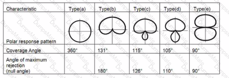 CTS Question 52