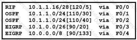 200-301 Question 36