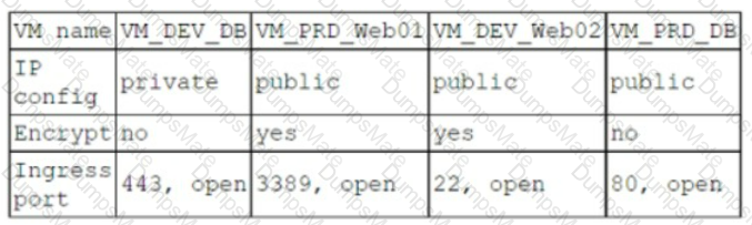 CS0-003 Question 76