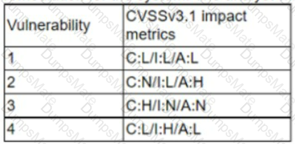 CS0-003 Question 115