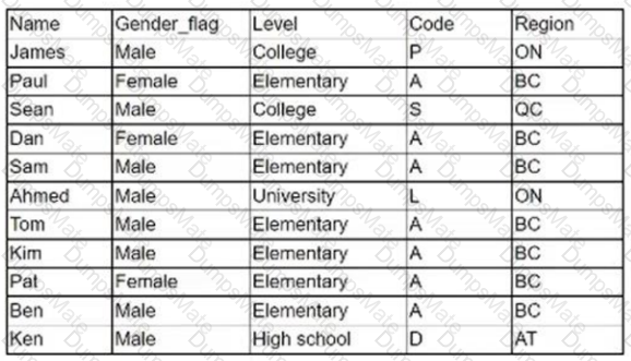 DA0-001 Question 57