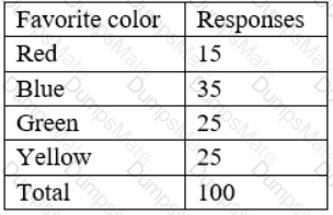 DA0-001 Question 48