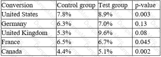 DA0-001 Question 54