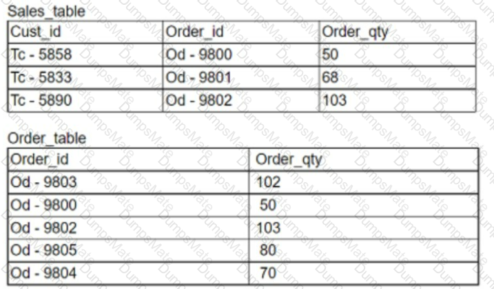 DA0-001 Question 39