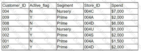 DA0-001 Question 45