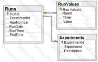 DA0-001 Question 26