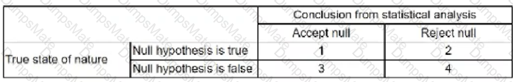 DA0-001 Question 80