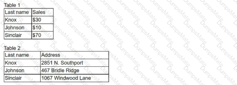 DA0-001 Question 74