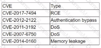 PT0-002 Question 18