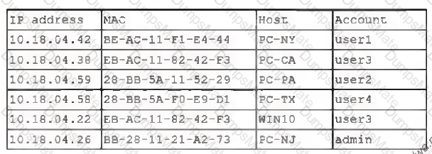 SY0-601 Question 232