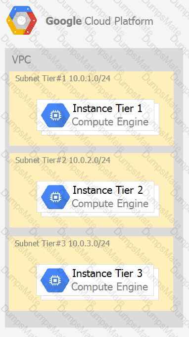 Associate-Cloud-Engineer Question 33