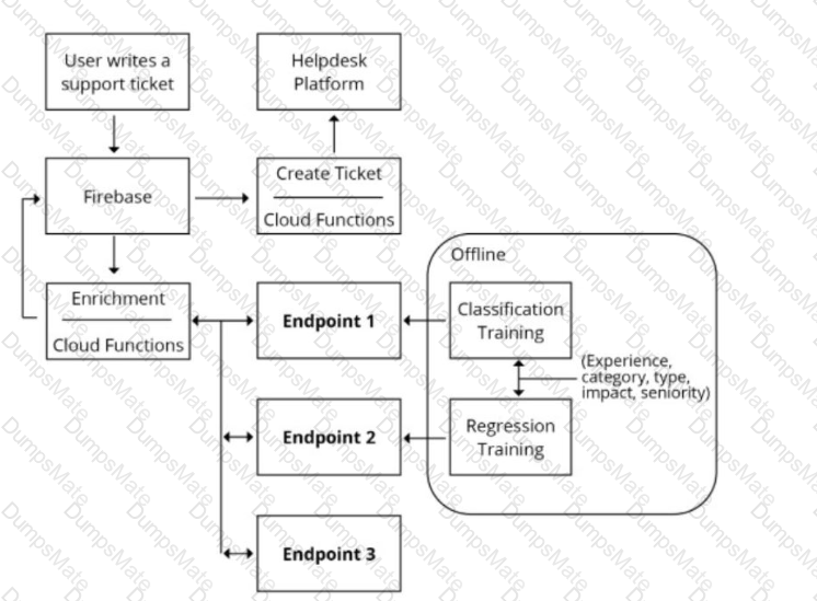 Professional-Machine-Learning-Engineer Question 44