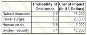 CBAP Question 100