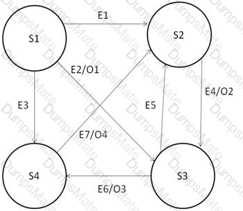 CTFL-Foundation Question 18