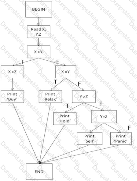 CTFL-Foundation Question 4