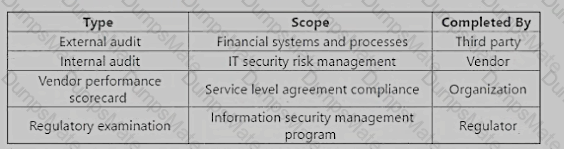 CRISC Question 415