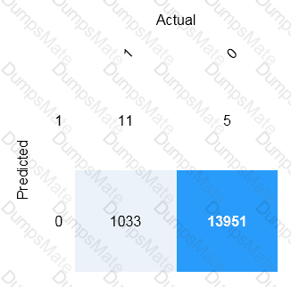 AI-900 Question 58