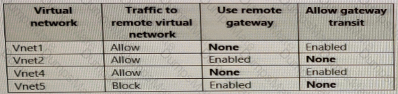 AZ-700 Question 17