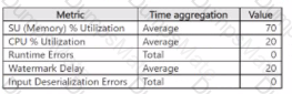 DP-203 Question 8