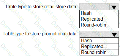 DP-300 Question 23