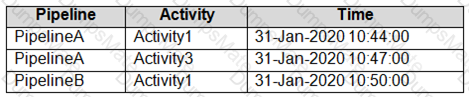 DP-300 Question 8