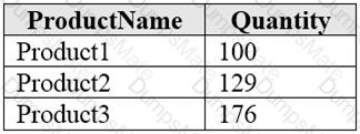 DP-900 Question 13