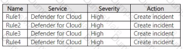 SC-200 Question 31