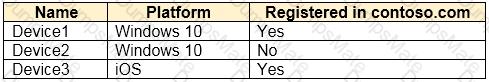 SC-300 Question 22