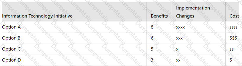 CPHQ Question 19