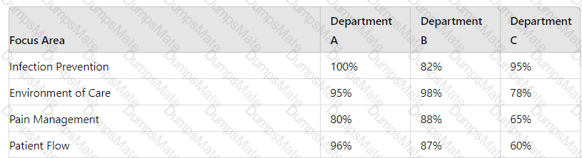 CPHQ Question 76