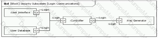 OMG-OCSMP-MBI300 Question 12