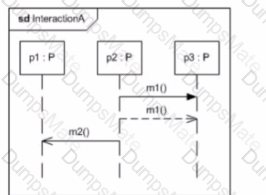 OMG-OCUP2-FOUND100 Question 21