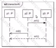 OMG-OCUP2-FOUND100 Question 21