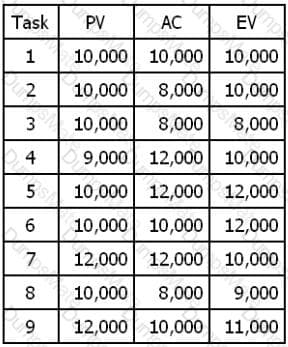 PMI-001 Question 97