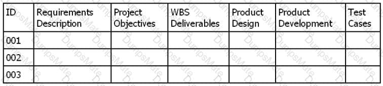 PMI-001 Question 100