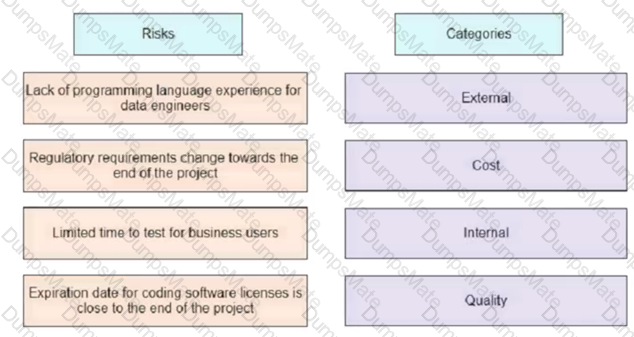 PMP Question 89