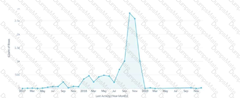 CRM-Analytics-and-Einstein-Discovery-Consultant Question 8