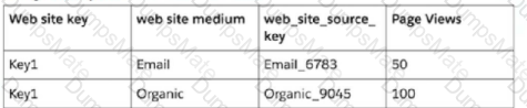 Marketing-Cloud-Intelligence Question 4