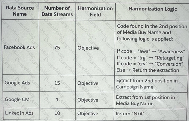 Marketing-Cloud-Intelligence Question 17