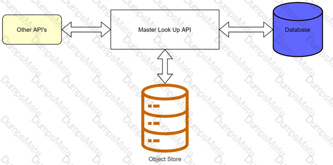 MuleSoft-Integration-Architect-I Question 42