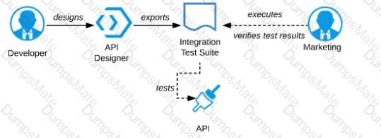 MuleSoft-Platform-Architect-I Question 30