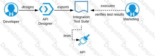 MuleSoft-Platform-Architect-I Question 6