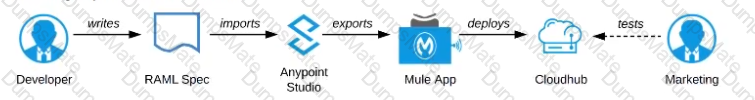 MuleSoft-Platform-Architect-I Question 6