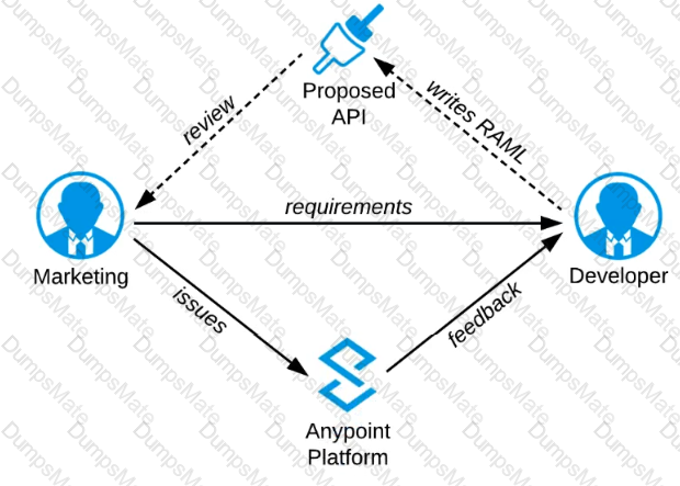 MuleSoft-Platform-Architect-I Question 6