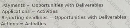 Nonprofit-Cloud-Consultant Question 16